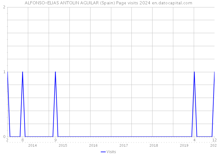 ALFONSO-ELIAS ANTOLIN AGUILAR (Spain) Page visits 2024 