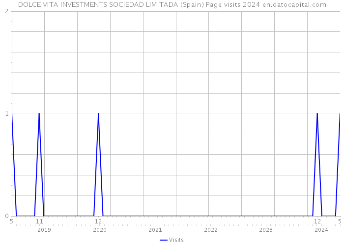 DOLCE VITA INVESTMENTS SOCIEDAD LIMITADA (Spain) Page visits 2024 