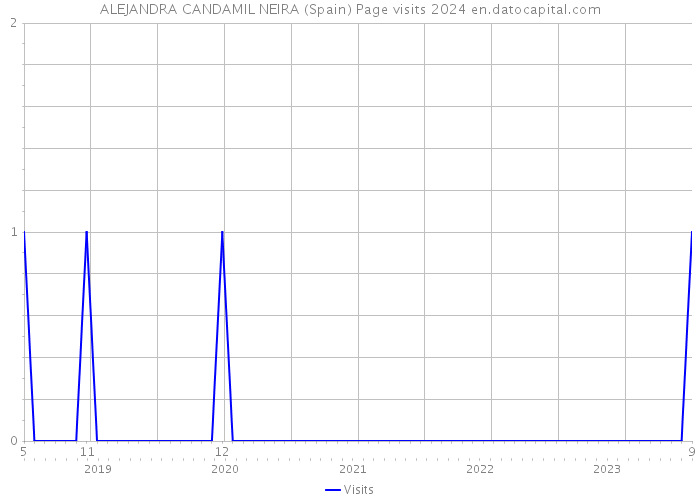 ALEJANDRA CANDAMIL NEIRA (Spain) Page visits 2024 