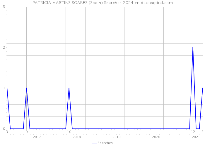 PATRICIA MARTINS SOARES (Spain) Searches 2024 
