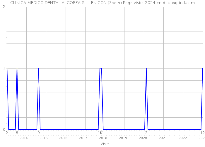 CLINICA MEDICO DENTAL ALGORFA S. L. EN CON (Spain) Page visits 2024 