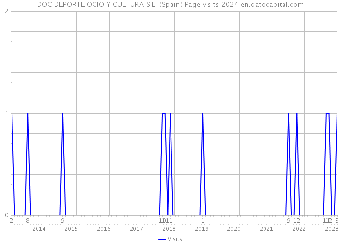 DOC DEPORTE OCIO Y CULTURA S.L. (Spain) Page visits 2024 