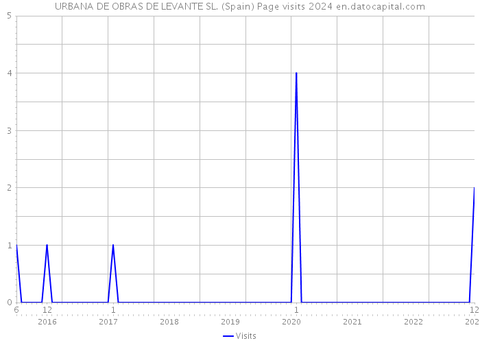URBANA DE OBRAS DE LEVANTE SL. (Spain) Page visits 2024 