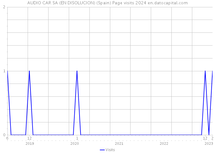 AUDIO CAR SA (EN DISOLUCION) (Spain) Page visits 2024 