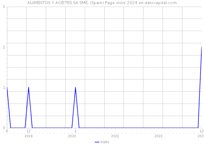 ALIMENTOS Y ACEITES SA SME. (Spain) Page visits 2024 