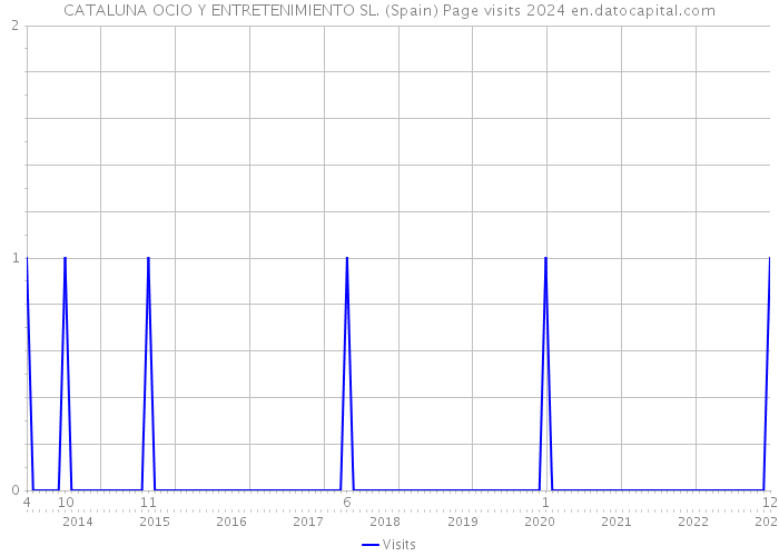 CATALUNA OCIO Y ENTRETENIMIENTO SL. (Spain) Page visits 2024 