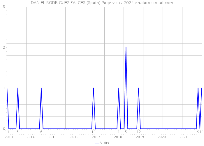 DANIEL RODRIGUEZ FALCES (Spain) Page visits 2024 