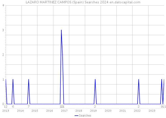 LAZARO MARTINEZ CAMPOS (Spain) Searches 2024 