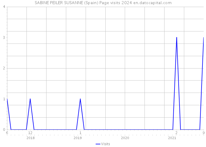 SABINE PEILER SUSANNE (Spain) Page visits 2024 