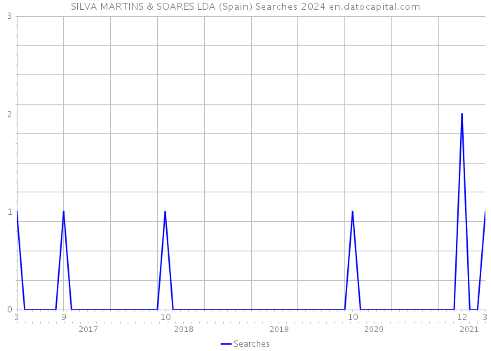 SILVA MARTINS & SOARES LDA (Spain) Searches 2024 