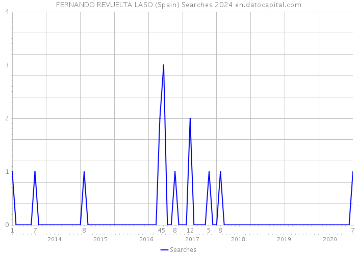 FERNANDO REVUELTA LASO (Spain) Searches 2024 