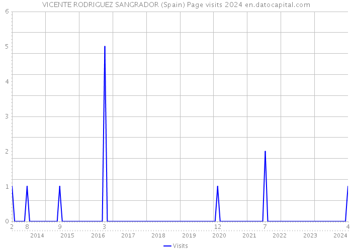 VICENTE RODRIGUEZ SANGRADOR (Spain) Page visits 2024 