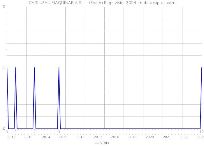 CARLUSAN MAQUINARIA S.L.L (Spain) Page visits 2024 