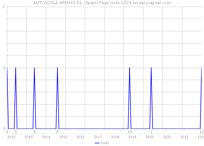 AUTOSCOLA ARENYS S.L. (Spain) Page visits 2024 
