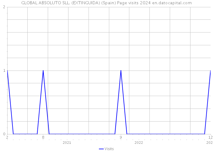 GLOBAL ABSOLUTO SLL. (EXTINGUIDA) (Spain) Page visits 2024 