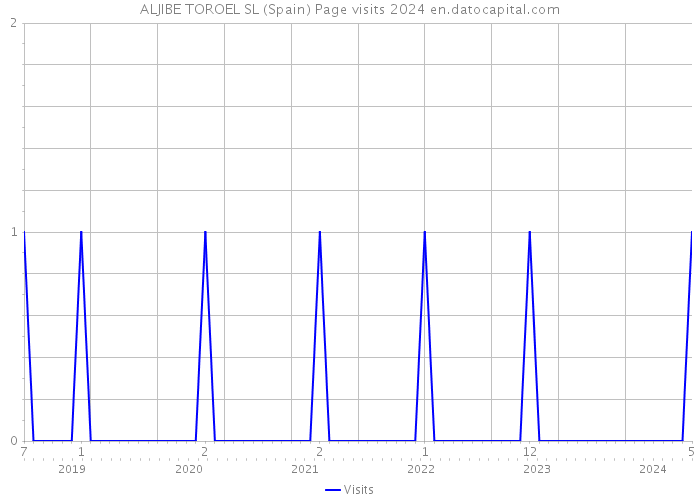 ALJIBE TOROEL SL (Spain) Page visits 2024 