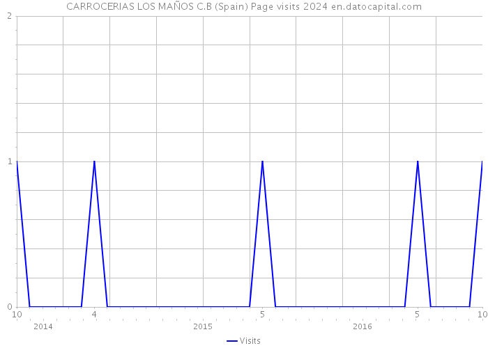 CARROCERIAS LOS MAÑOS C.B (Spain) Page visits 2024 