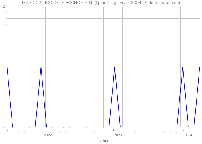 DIARIOCRITICO DE LA ECONOMIA SL (Spain) Page visits 2024 
