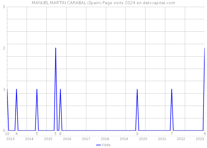 MANUEL MARTIN CARABAL (Spain) Page visits 2024 