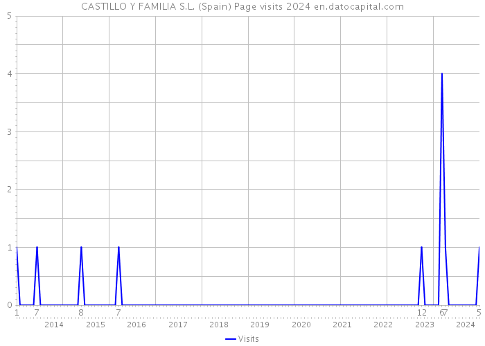 CASTILLO Y FAMILIA S.L. (Spain) Page visits 2024 