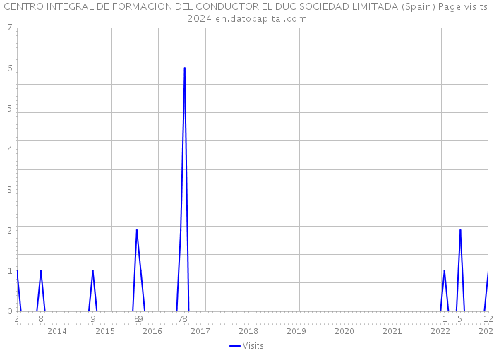 CENTRO INTEGRAL DE FORMACION DEL CONDUCTOR EL DUC SOCIEDAD LIMITADA (Spain) Page visits 2024 