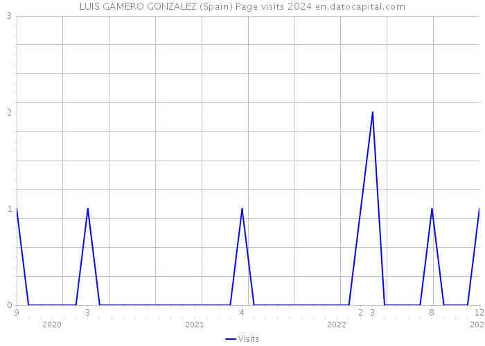 LUIS GAMERO GONZALEZ (Spain) Page visits 2024 