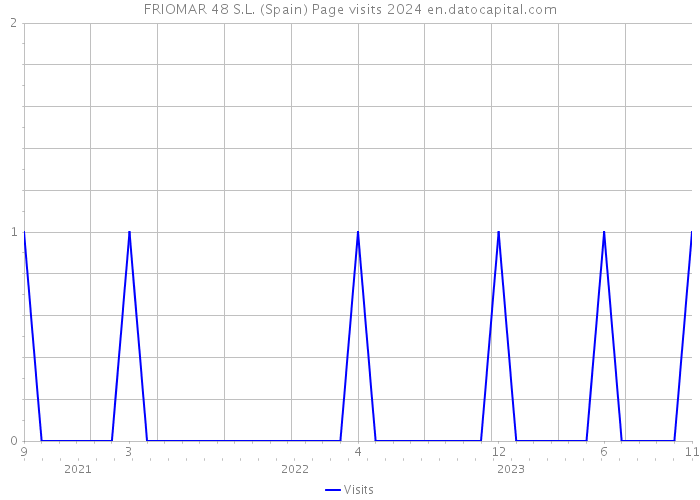 FRIOMAR 48 S.L. (Spain) Page visits 2024 