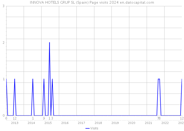 INNOVA HOTELS GRUP SL (Spain) Page visits 2024 