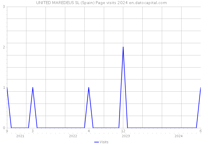 UNITED MAREDEUS SL (Spain) Page visits 2024 