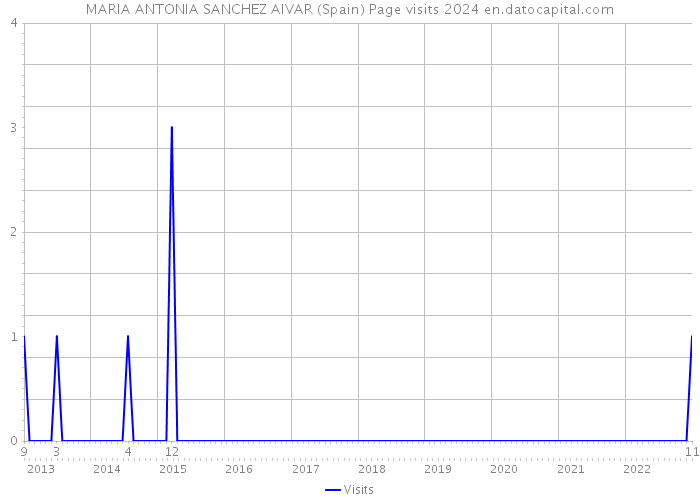 MARIA ANTONIA SANCHEZ AIVAR (Spain) Page visits 2024 