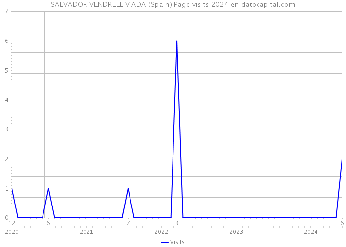 SALVADOR VENDRELL VIADA (Spain) Page visits 2024 