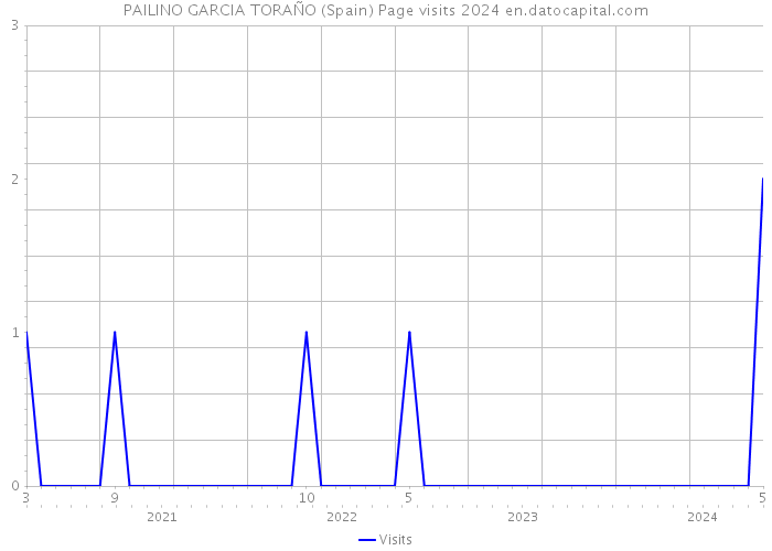 PAILINO GARCIA TORAÑO (Spain) Page visits 2024 