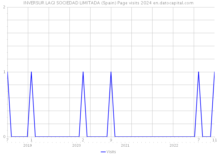 INVERSUR LAGI SOCIEDAD LIMITADA (Spain) Page visits 2024 