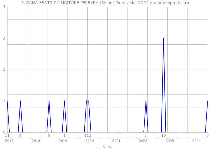 SUSANA BEATRIZ PINGITORE PEREYRA (Spain) Page visits 2024 