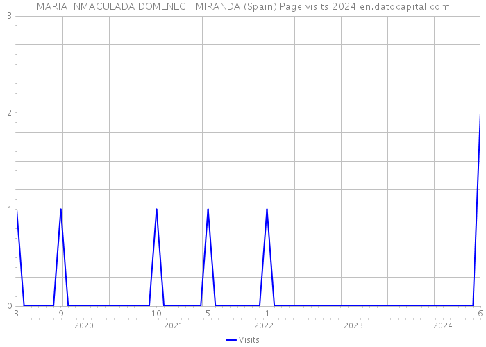 MARIA INMACULADA DOMENECH MIRANDA (Spain) Page visits 2024 