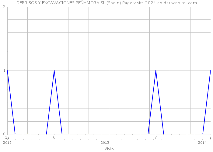 DERRIBOS Y EXCAVACIONES PEÑAMORA SL (Spain) Page visits 2024 