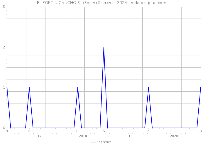 EL FORTIN GAUCHO SL (Spain) Searches 2024 