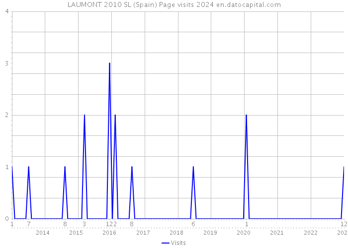 LAUMONT 2010 SL (Spain) Page visits 2024 
