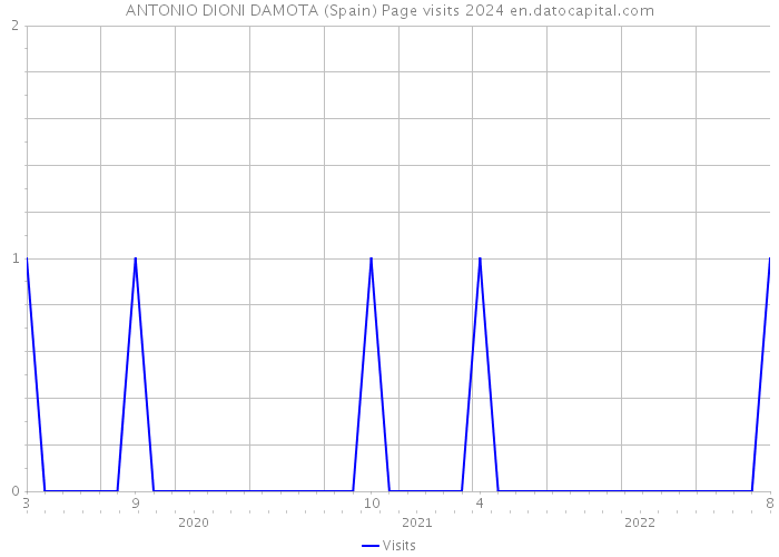 ANTONIO DIONI DAMOTA (Spain) Page visits 2024 
