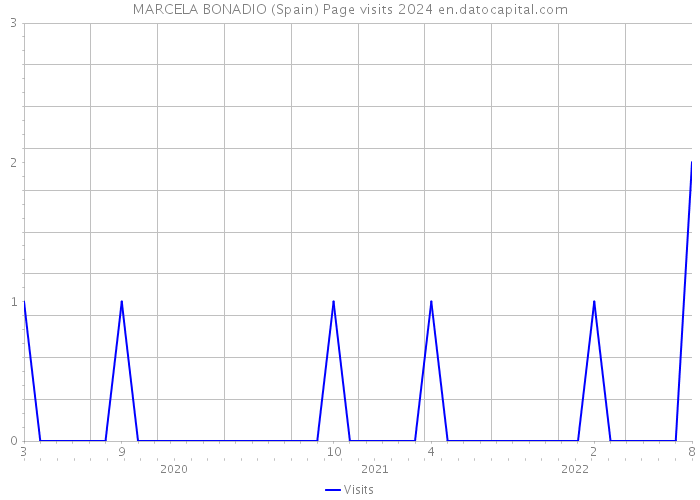 MARCELA BONADIO (Spain) Page visits 2024 
