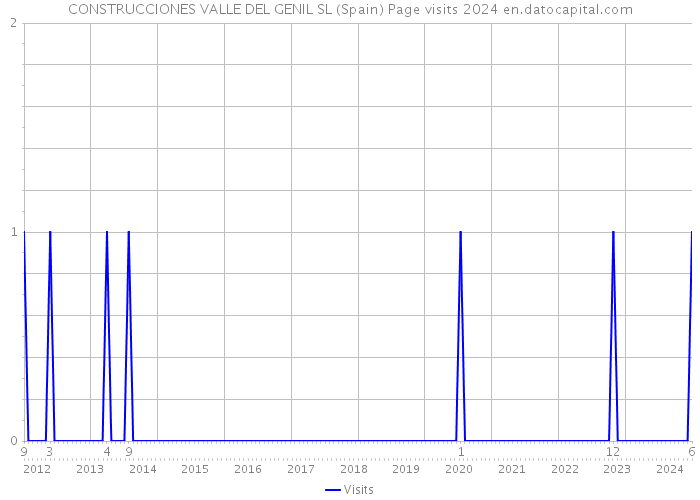 CONSTRUCCIONES VALLE DEL GENIL SL (Spain) Page visits 2024 