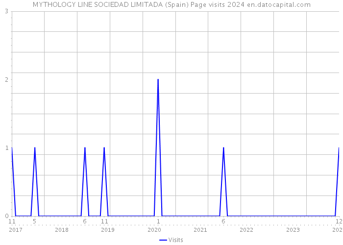 MYTHOLOGY LINE SOCIEDAD LIMITADA (Spain) Page visits 2024 