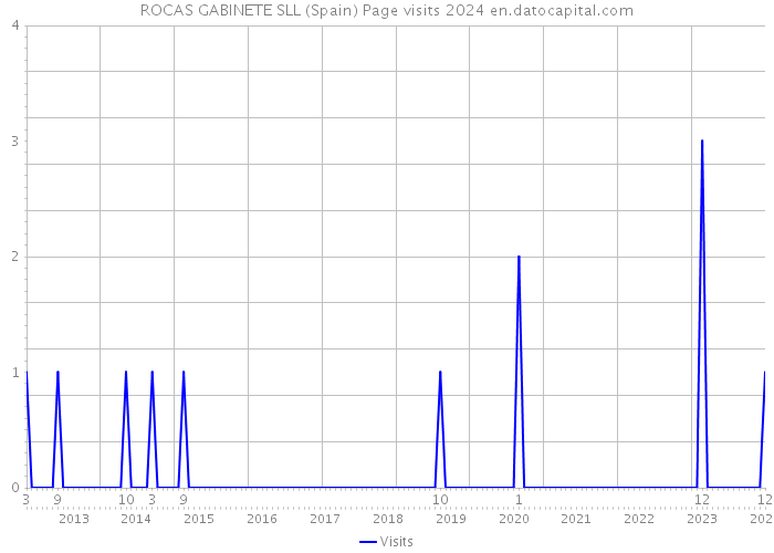 ROCAS GABINETE SLL (Spain) Page visits 2024 