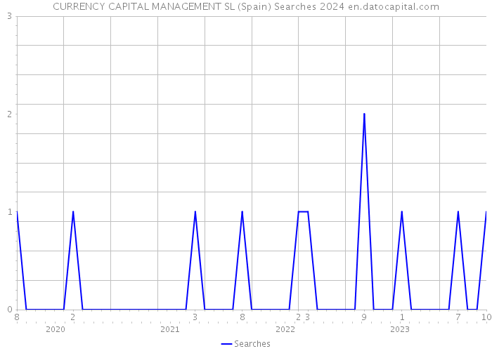 CURRENCY CAPITAL MANAGEMENT SL (Spain) Searches 2024 