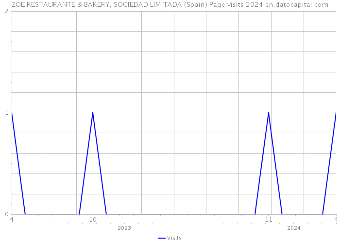 ZOE RESTAURANTE & BAKERY, SOCIEDAD LIMITADA (Spain) Page visits 2024 