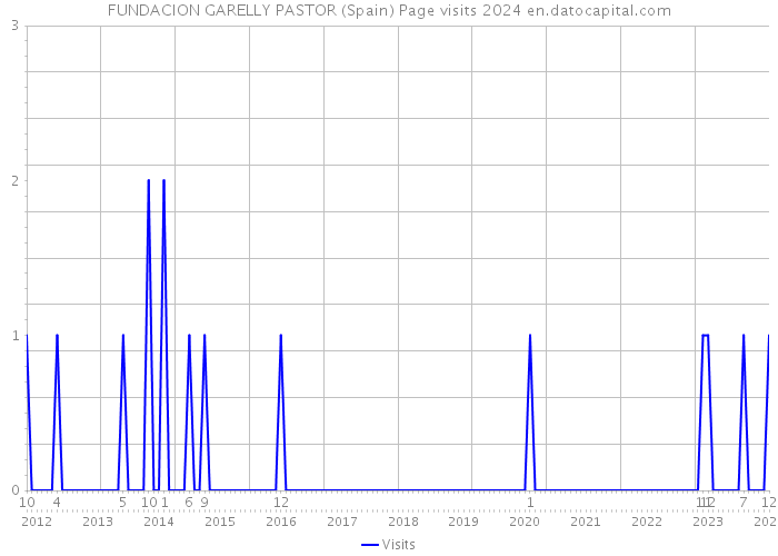 FUNDACION GARELLY PASTOR (Spain) Page visits 2024 