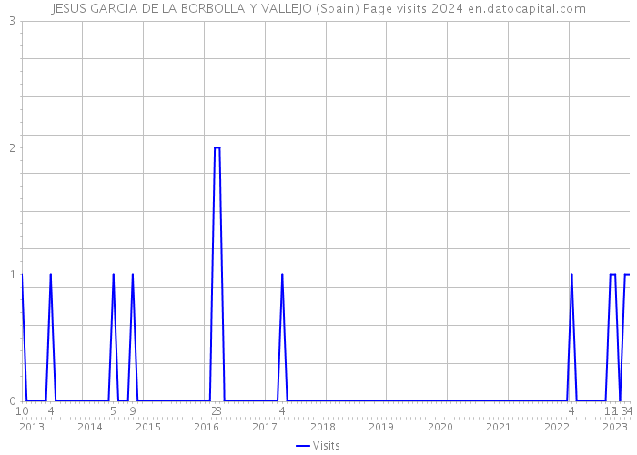 JESUS GARCIA DE LA BORBOLLA Y VALLEJO (Spain) Page visits 2024 