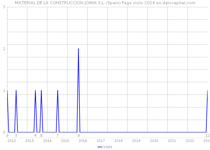 MATERIAL DE LA CONSTRUCCION JOIMA S.L. (Spain) Page visits 2024 