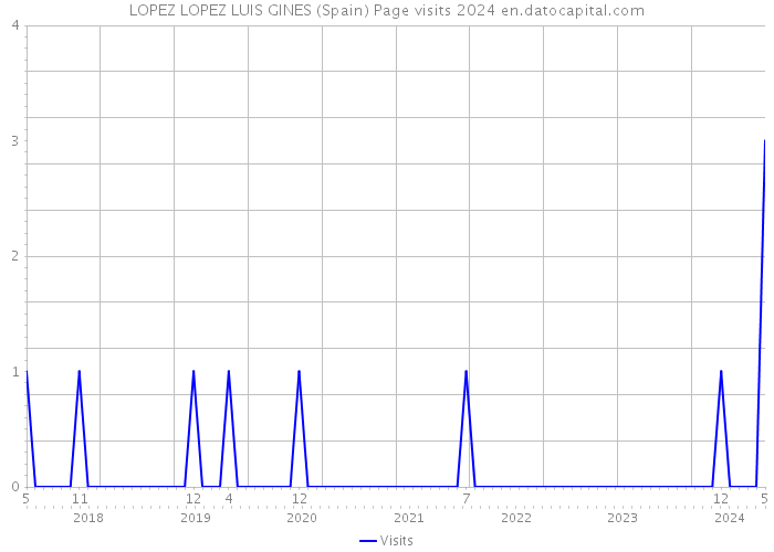 LOPEZ LOPEZ LUIS GINES (Spain) Page visits 2024 