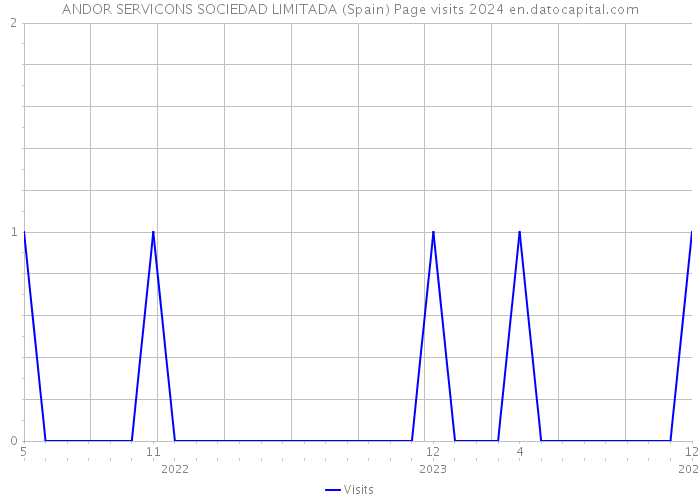 ANDOR SERVICONS SOCIEDAD LIMITADA (Spain) Page visits 2024 